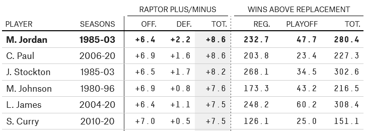 FiveThirtyEight Jordan